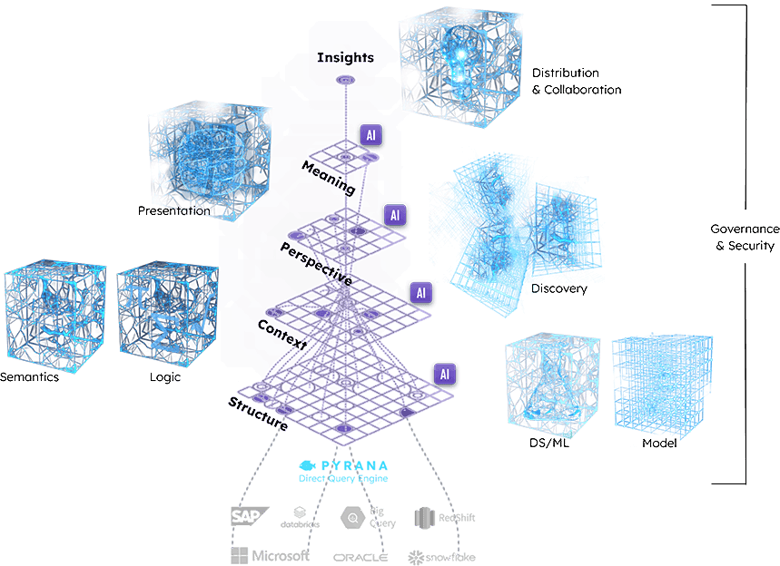Pyrana Layers