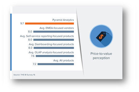 KPI Scores Price to Value Perception