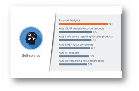 KPI Scores Self-Service