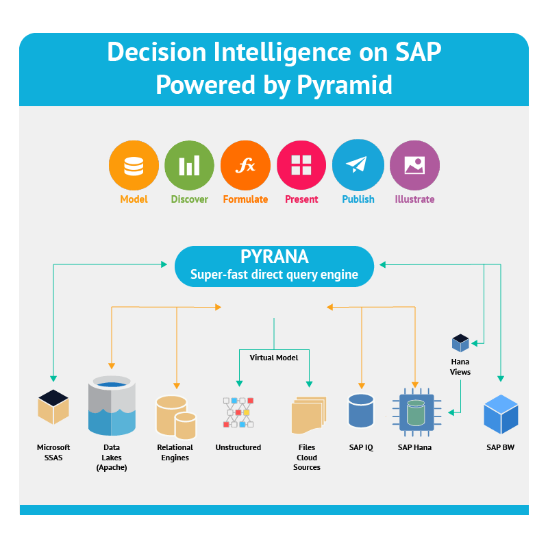 Schema van Pyramid Decision Intelligence Platform.