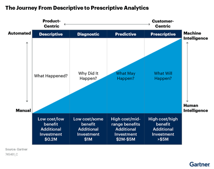 Fig. 1 Analytics Progression, Gartner June 2022