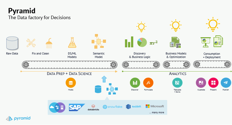 Figure 2. The Pyramid Data Factory for Decisions