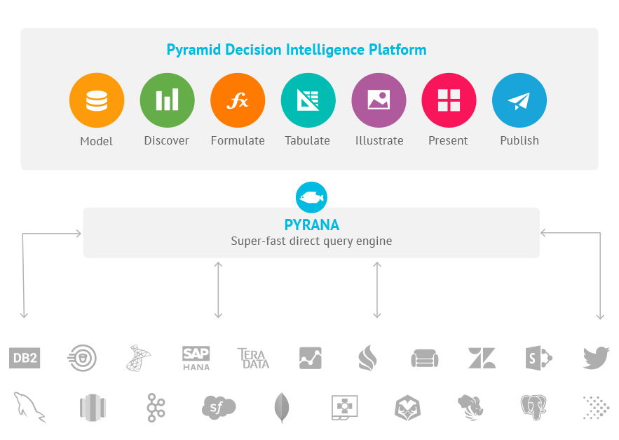 A Modern Decision Intelligence Platform - Pyramid Analytics