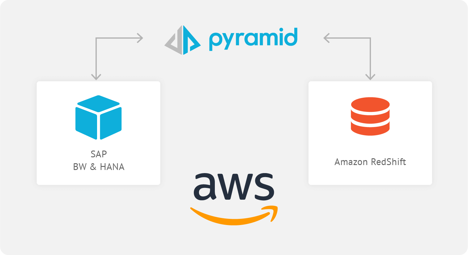 Amazon AWS Software Integrations - Pyramid Analytics