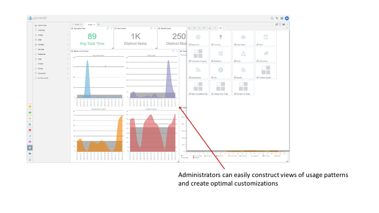 Figure 2. Admins get a customizable usage dashboard out of the box with Hub.